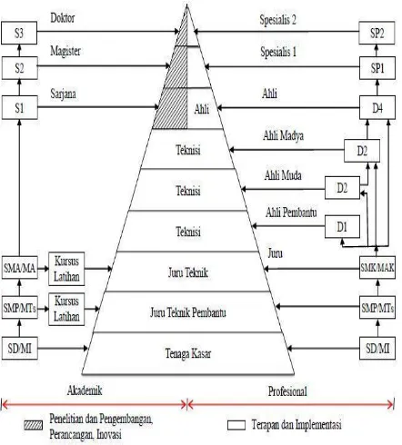 Gambar 1. Piramida Ketenagakerjaan dan Jenjang Pendidikan Sekolah 