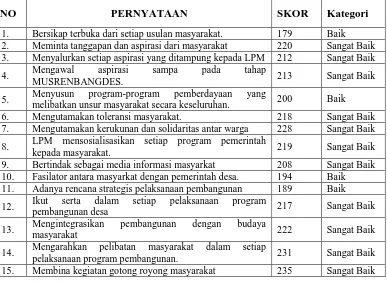 TABEL 1 REKAPITULASI HASIL JAWABAN RESPONDEN UNTUK VARIABEL X (PERANAN LPM) 