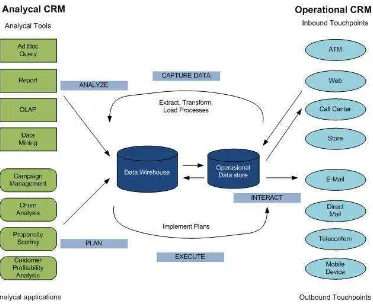 Gambar 2.4. Analytical CRM dan Operational CRM (sumber : Turban,2004) 
