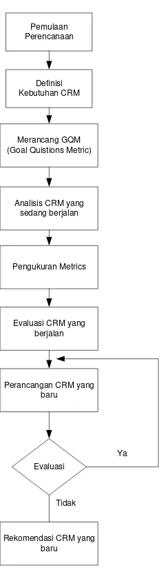 Gambar 3.1.  Metodologi Penelitian 