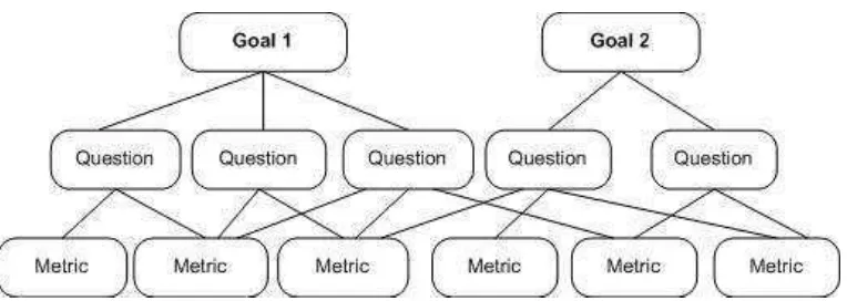 Gambar 3.2. Metode Goal Question Metric Method (sumber : Budiarjo,2008) 