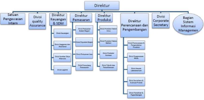 Gambar 3.6 Struktur Organisasi Pemasaran PT Bio Farma 