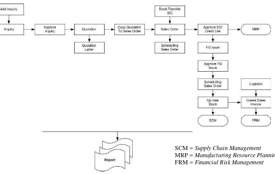 Gambar 4.1 Proses CRM pada perusahaan farmasi 