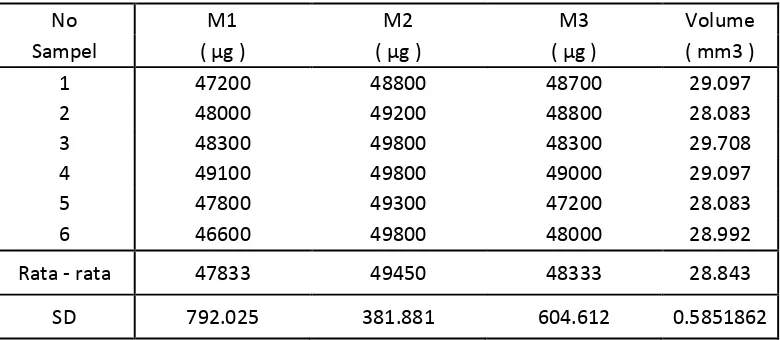 Tabel 1. Massa dan Volume Hibrid Ionomer dengan Lama Penyinaran 20 detik.