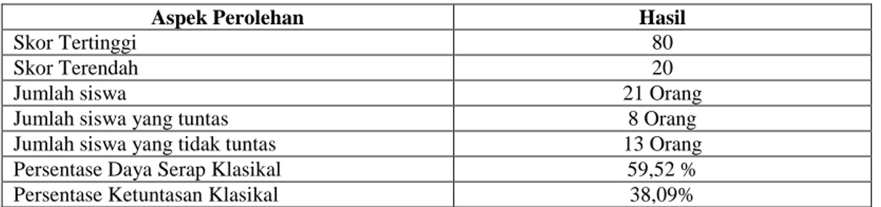 Tabel 1. Hasil Analis Tes Awal Pra Tindakan 