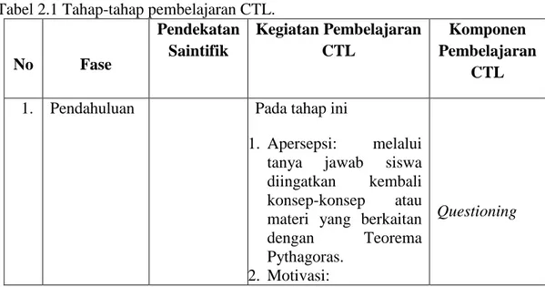 Tabel 2.1 Tahap-tahap pembelajaran CTL.  