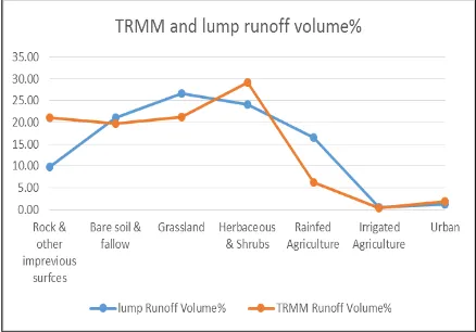 Figure 6. TRMM and gauged runoff variation 