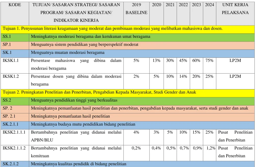 Tabel 3. Matriks Kinerja LP2M UIN Raden Fatah Palembang  KODE  TUJUAN/ SASARAN STRATEGI/ SASARAN 