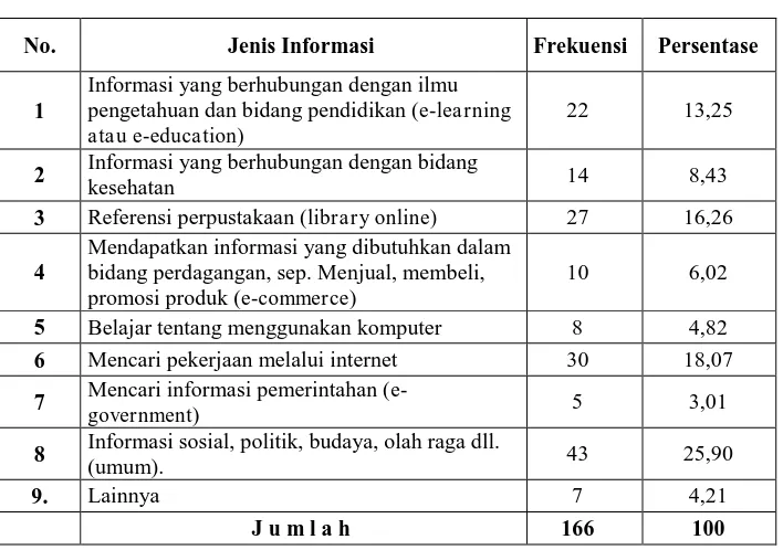 Tabel 5 Jenis Informasi 