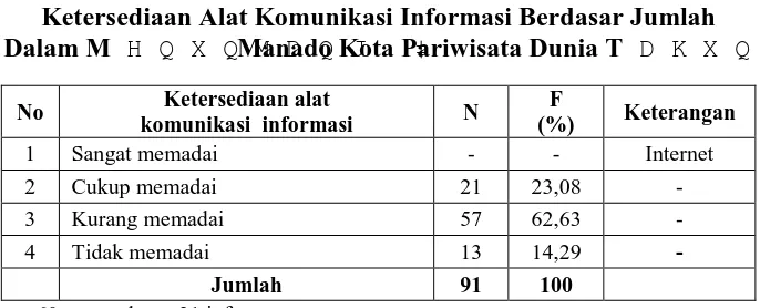 Tabel 2 Ketersediaan Alat Komunikasi Informasi Berdasar Jumlah 