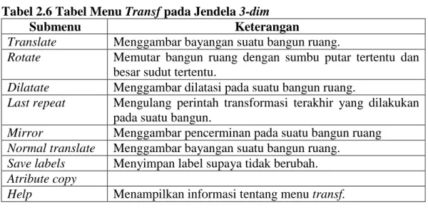 Tabel 2.6 Tabel Menu Transf pada Jendela 3-dim 