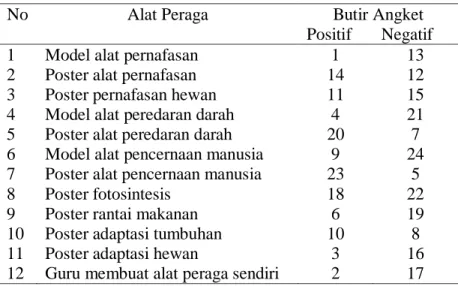 Tabel 3.2 Kisi-kisi Angket Penggunaan Alat Peraga 