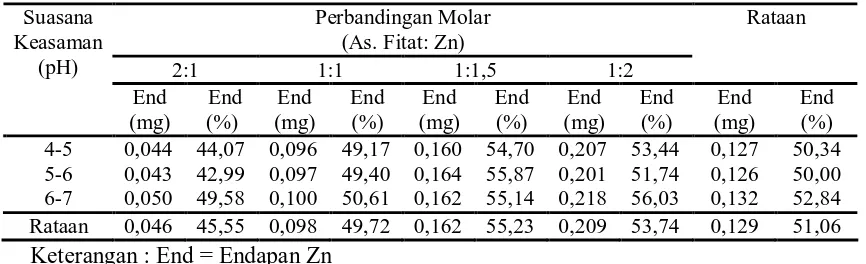 Tabel 1. Jumlah dan Persentase Zn yang Mengendap pada Berbagai Rasio Molar dengan Asam Fitat Murni dalam Suasana pH yang Berbeda 