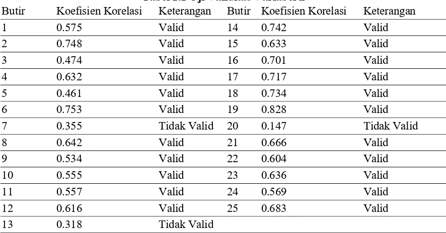 Tabel 1.1 Uji Validitas Variabel x 
