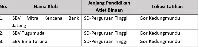 Tabel 1.1 Jumlah Klub Pembinaan Bola Voli di Kota Semarang 