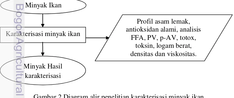 Gambar 2 Diagram alir penelitian karakterisasi minyak ikan 