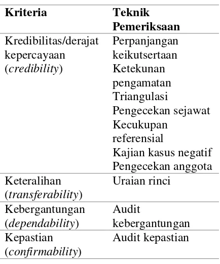 Tabel 2. Ikhtisar Teknik Pemeriksaan Keabsahan Data 