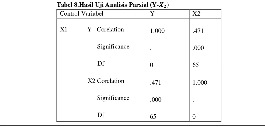 Tabel 7.Hasil Uji Analisis Parsial (