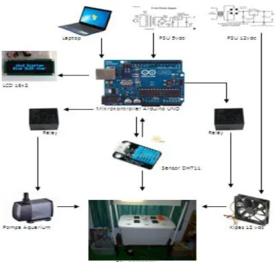 Gambar 1 . Sistem Monitoring dan Kendali Aerophonik 