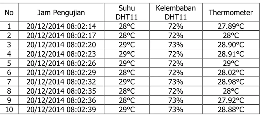 Tabel 1. Perbandingan Suhu DHT 11 dengan Thermometer 