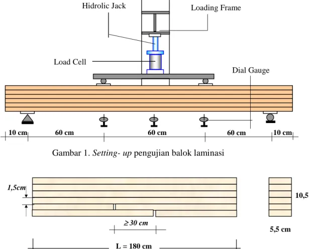 Gambar 2. Dimensi benda uji balok  Gambar 1. Setting- up pengujian balok laminasi 