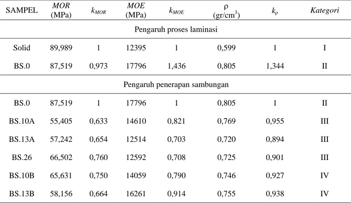 Tabel 4. menunjukkan bahwa proses laminasi  menyebabkan peningkatan kerapatan sebesar 25,8%  dan peningkatan kekakuan (MOE) sebesar 43,6%  (Gambar 3)
