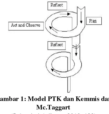 Gambar 1: Model PTK dan Kemmis dan 