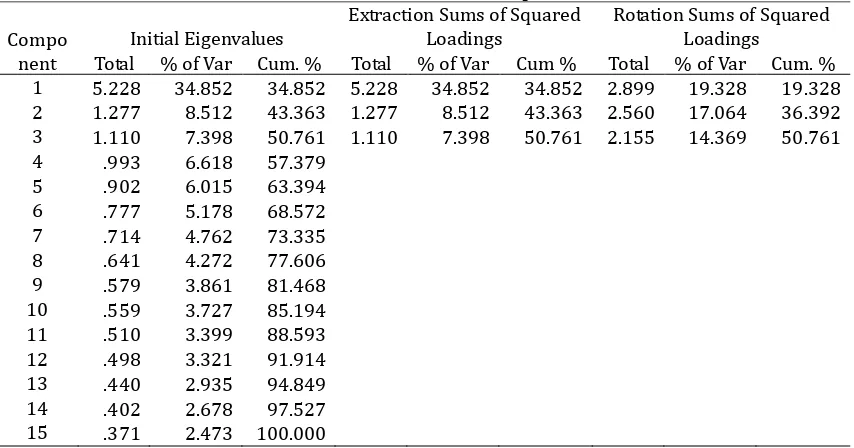 Tabel 1. Total Variance Explained Extraction Sums of Squared 