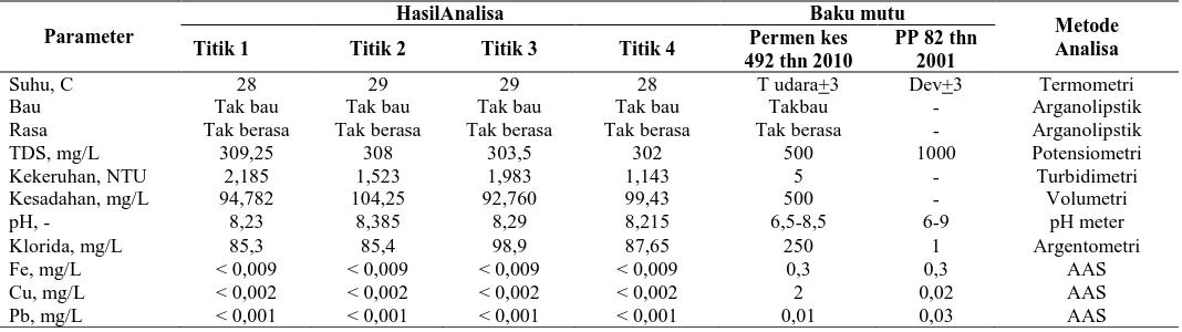Tabel 5 Hasil pengamatan dari table bila kira rata-ratakan hasil pada 4 tahapan analisa/pengamatan maka diperoleh hasil 