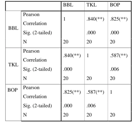 Tabel 13. Hasil Uji Korelasi  Correlations 