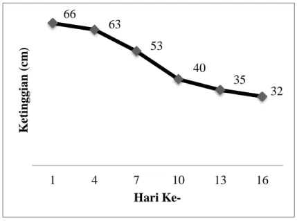 Gambar 5. Grafik laju penurunan 