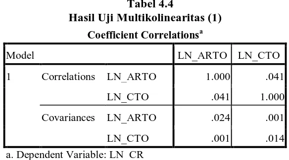 Tabel 4.4 Hasil Uji Multikolinearitas (1)