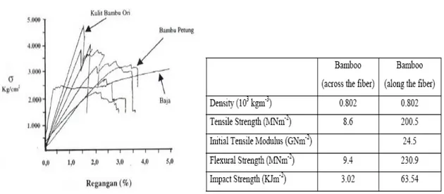 Gambar 1. Karakteristik mekanik bamboo  Tabel 1. Sifat/Properties Mekanik Bambu 