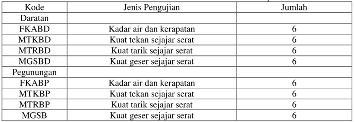 Tabel 2 Benda sifat fisika dan mekanika bambu apus 