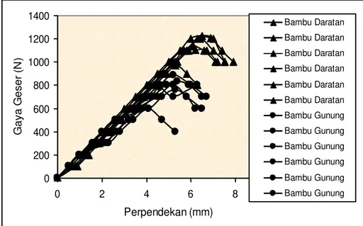 Gambar 3  Kurva hubungan kuat geser dengan perpendekan 