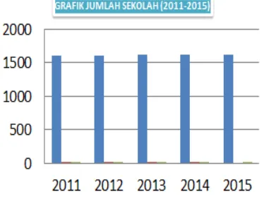Tabel 1.1 jumlah pelajar th 2011-2015 Sumber : Semarang dalam angka 2016 