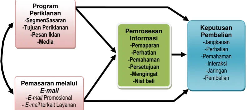Gambar 1 Model Penelitian yang digunakan 
