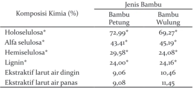 Tabel 1.   Komposisi kimia partikel bambu petung dan bambu  wulung 