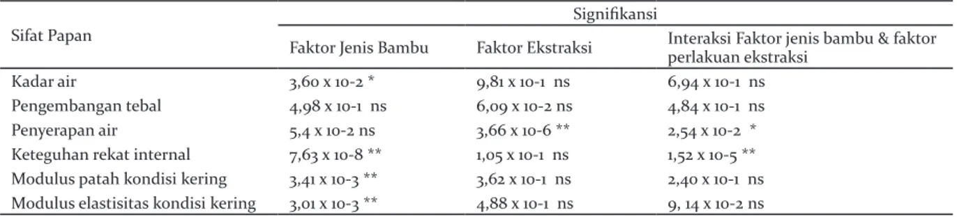 Tabel 4.   Analisis varian Table 4.  Analysis of variance