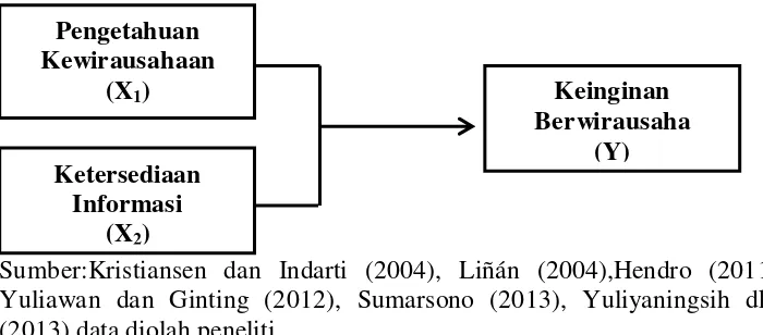 Gambar 2. 1 Kerangka Konseptual 