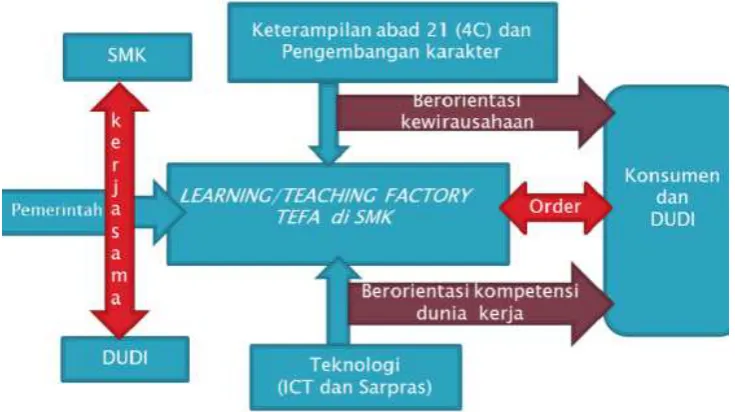 Gambar 1. Konsep Pengembangan TEFA 