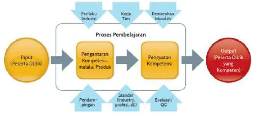 Gambar 2. Proses Pembelajaran TEFA (GIZ,  2017) 