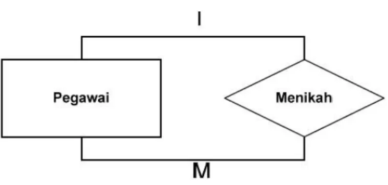 Gambar 2.3 Diagram Binary Relationship 