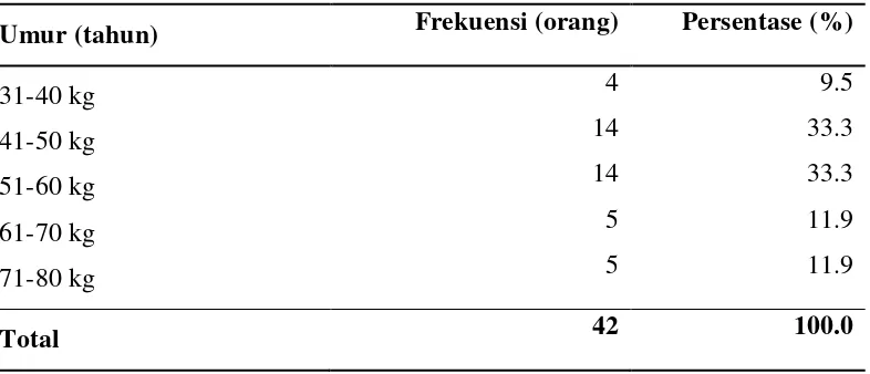 Tabel 5.3. Distribusi sampel berdasarkan berat badan 