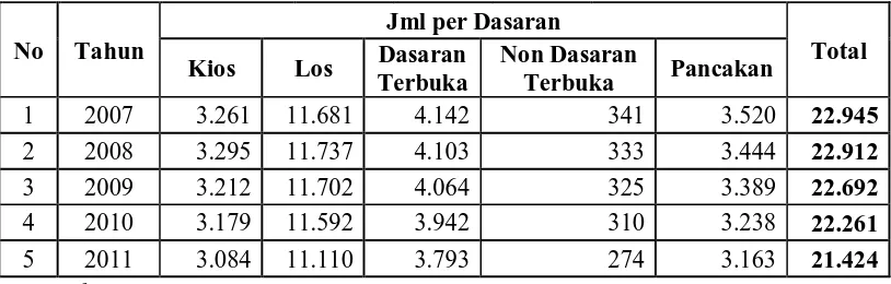 Tabel 1.2 Rekap Data Jumlah Pedagang Pasar Kota Semarang Tahun 2007 - 2011