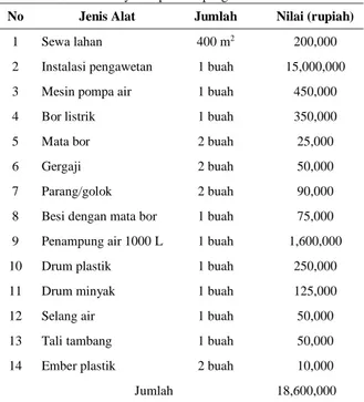 Tabel 1.  Biaya tetap usaha pengawetan bambu