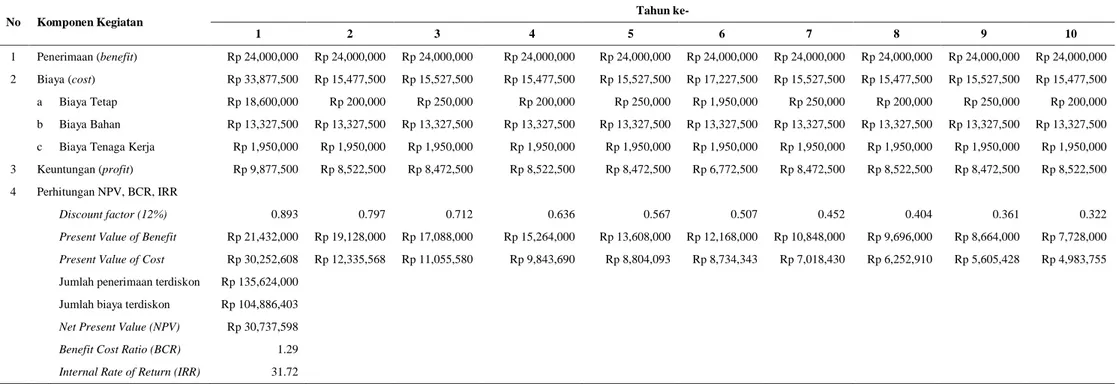 Tabel 3.  Cash flow usaha pengawetan bambu apus pada kondisi riil dengan bahan Pengawet Boron  No  Komponen Kegiatan  Tahun ke-  1  2  3  4  5  6  7  8  9  10  1  Penerimaan (benefit)  Rp 24,000,000   Rp 24,000,000   Rp 24,000,000   Rp 24,000,000   Rp 24,0