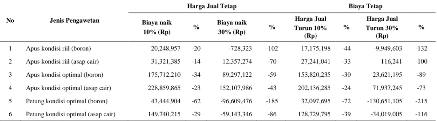 Tabel 5.  Analisis sensitivitas NPV usaha pengawetan bambu 