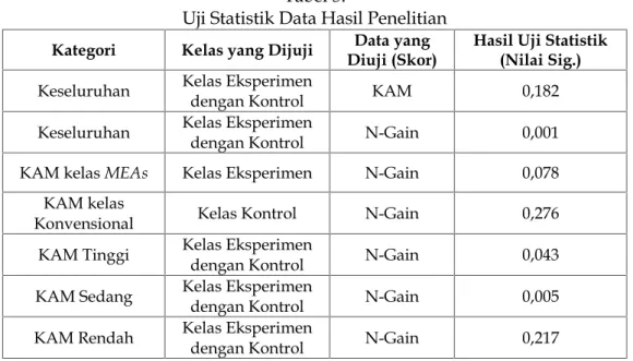 Tabel tersebut menunjukkan bahwa secara keseluruhan rata-rata  N-gain kelas eksperimen lebih tinggi daripada rata-rata  N-gain  kelas  kontrol