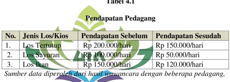 Tabel 4.1 Pendapatan Pedagang  
